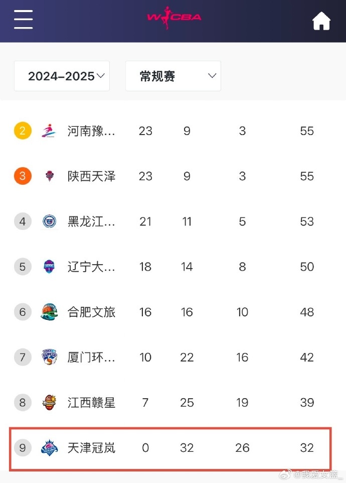 0勝32負！天津女籃一場(chǎng)不勝結束常規賽 成十一年來(lái)第4支全敗隊