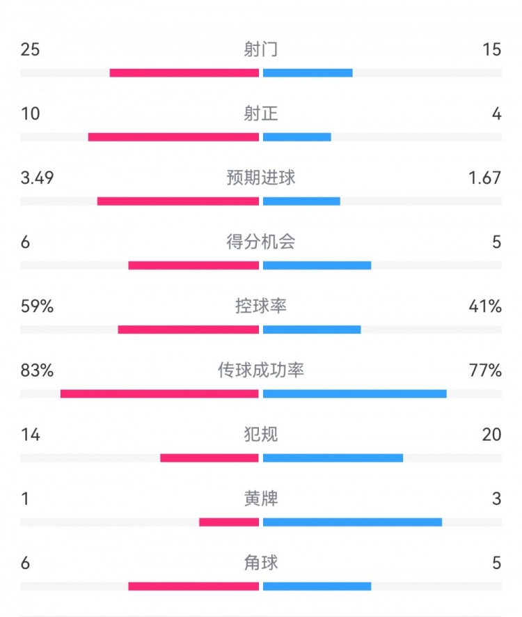 尤文1-3埃因霍溫數據：射門(mén)15-25，射正4-10，得分機會(huì )5-6