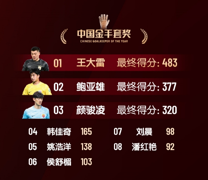 中國金手套獎得分：王大雷483第1，鮑亞雄377第2，顏駿凌320第3