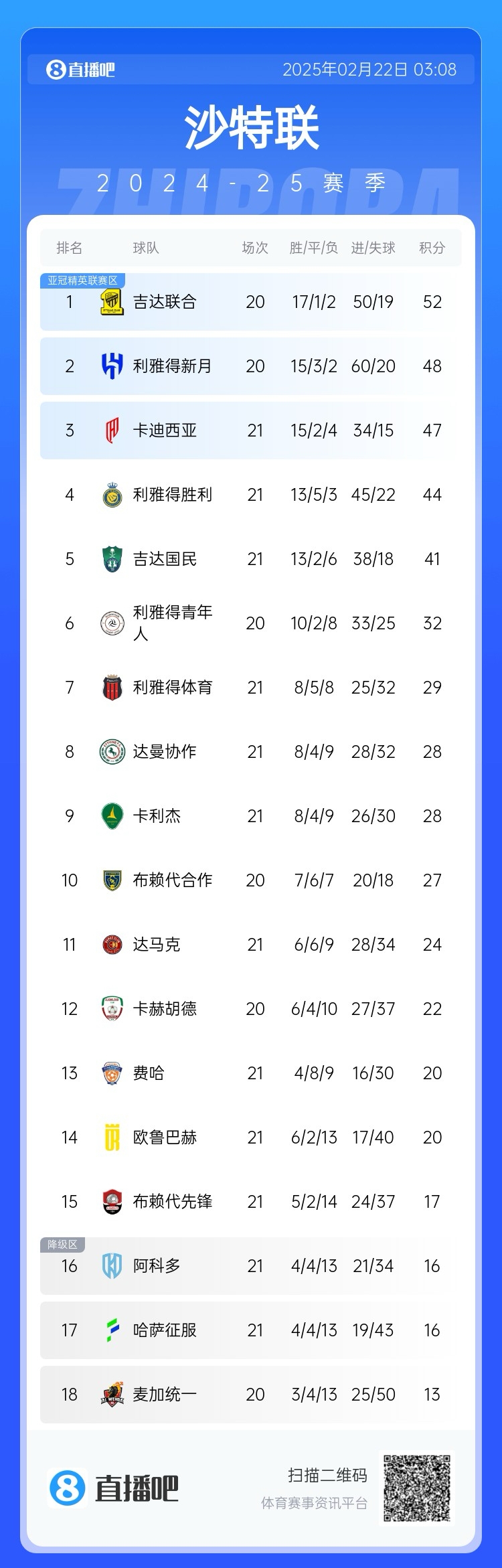 沙特聯(lián)積分榜：勝利五連勝遭終結，先賽落后榜首8分