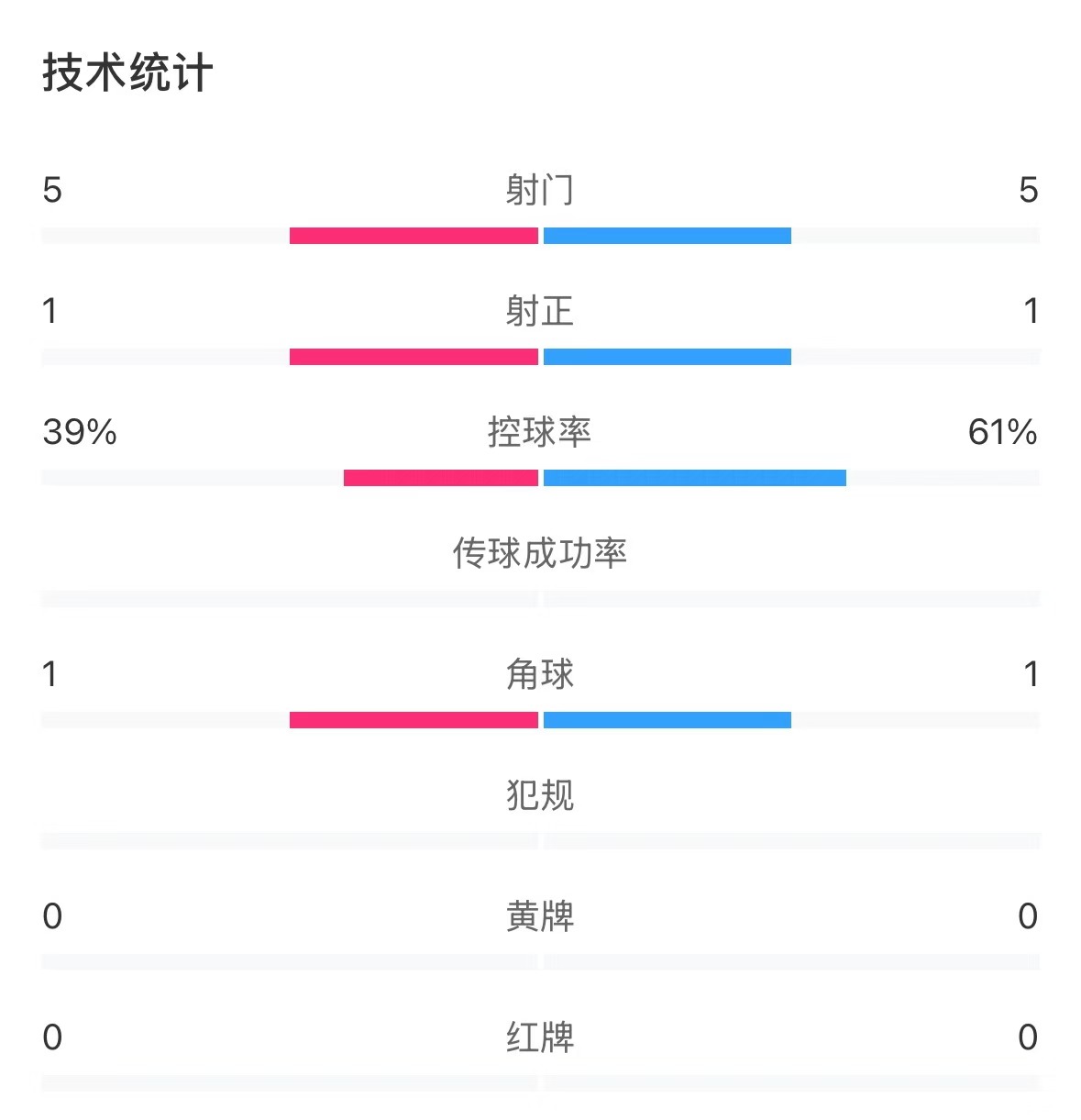 表現亮眼！國青半場(chǎng)控球率超6成，共5次射門(mén)&多次創(chuàng  )造良機